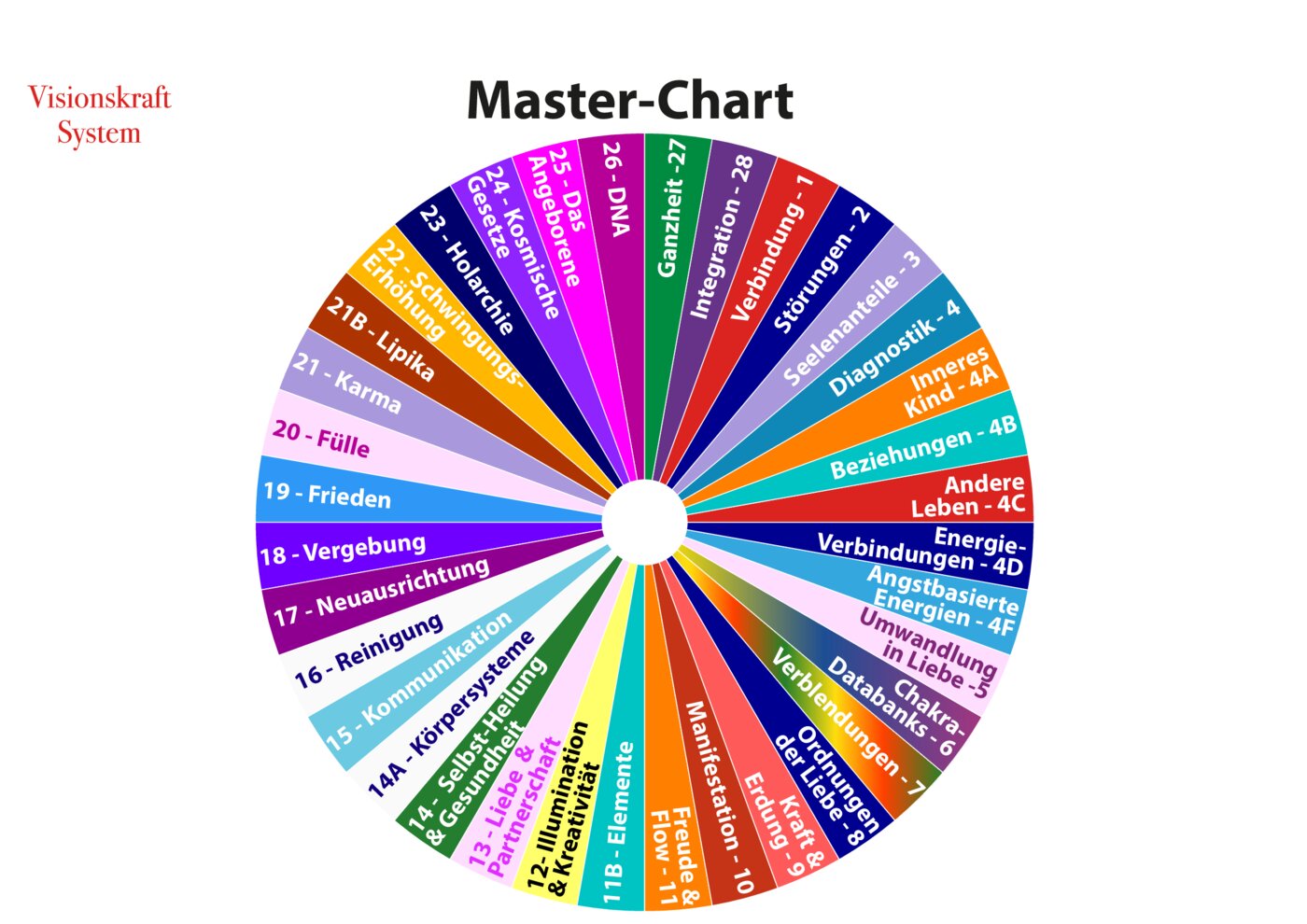 Visionskraft Master Chart