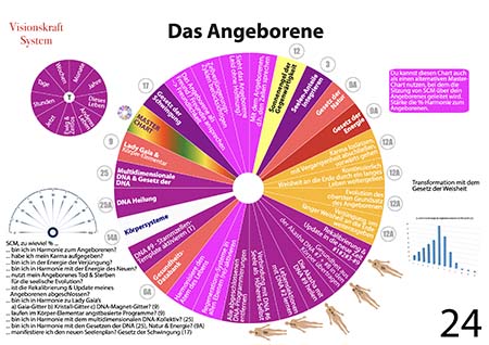 Visionskraft System Chart 17 Deutsch