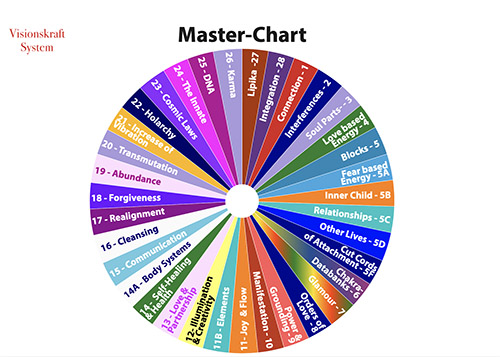 Visionskraft System Chart 1